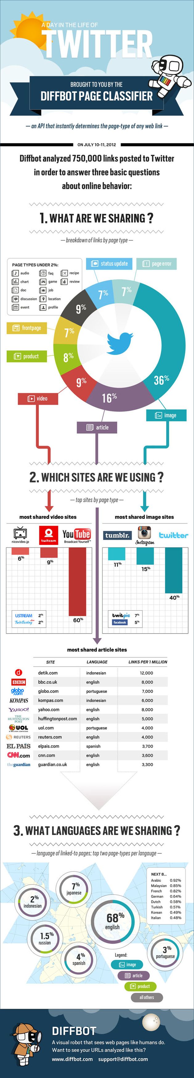 Descubre que es más compartido en Twitter con esta interesante infografía