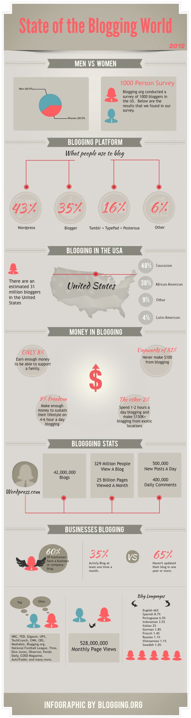 El estado actual de la blogosfera en una infografía