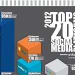 Top 20 de plataformas sociales en una breve infografía