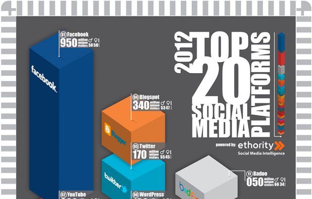 Top 20 de plataformas sociales en una breve infografía