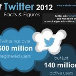 Twitter 2012 hechos y cifras, una interesante infografía con las cifras de Twitter en este 2012