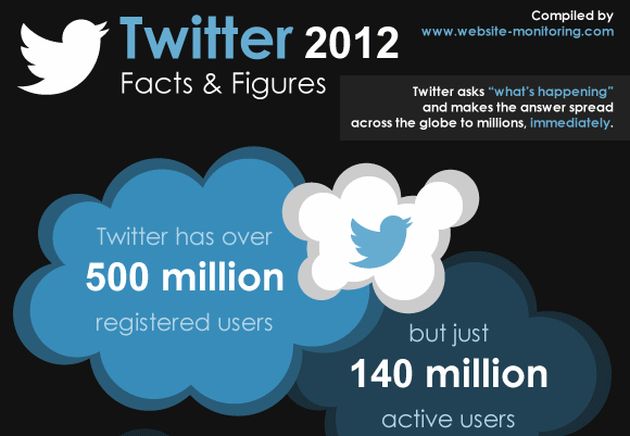 Twitter 2012 hechos y cifras, una interesante infografía con las cifras de Twitter en este 2012