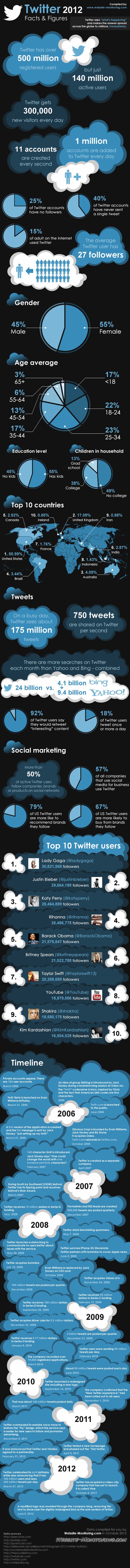 Twitter 2012 hechos y cifras, una interesante infografía con las cifras de Twitter en este 2012
