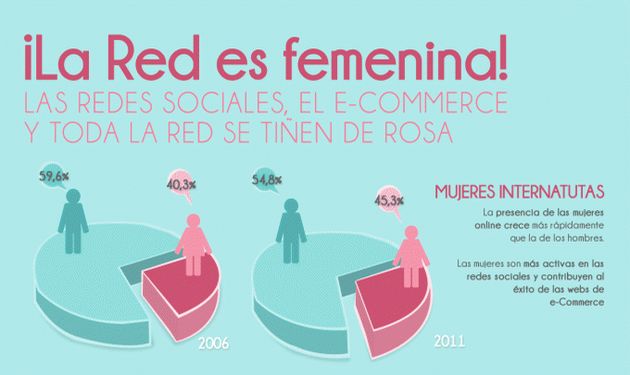 Una infografía que nos descubre como las féminas dominan la red