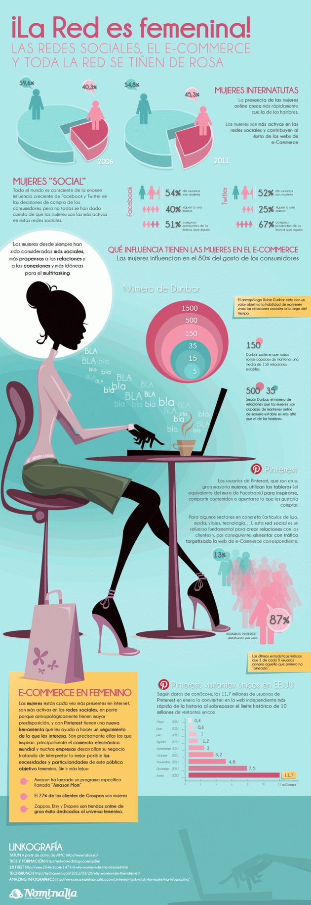 Una infografía que nos descubre como las féminas dominan la red