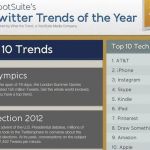 Una infografía con los trends de Twitter del 2012