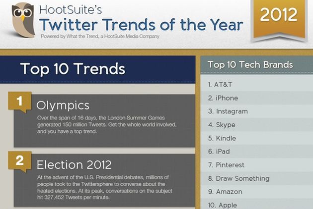 Una infografía con los trends de Twitter del 2012