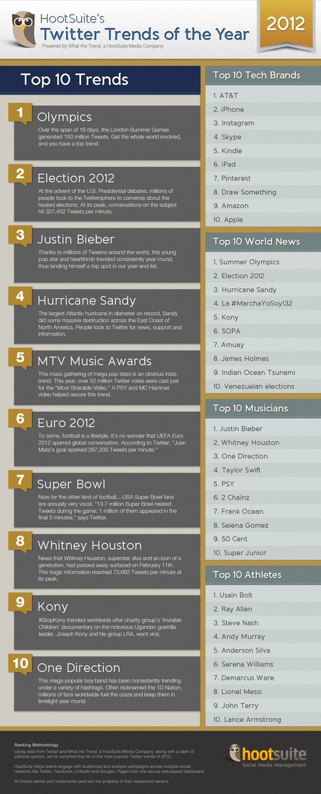 Una infografía con los trends de Twitter del 2012