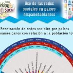 Una infografía para conocer la penetración de las redes sociales en los países latinoamericanos