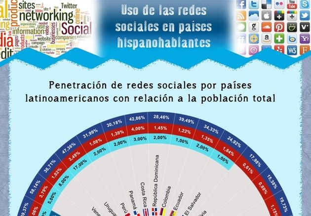 Una infografía para conocer la penetración de las redes sociales en los países latinoamericanos