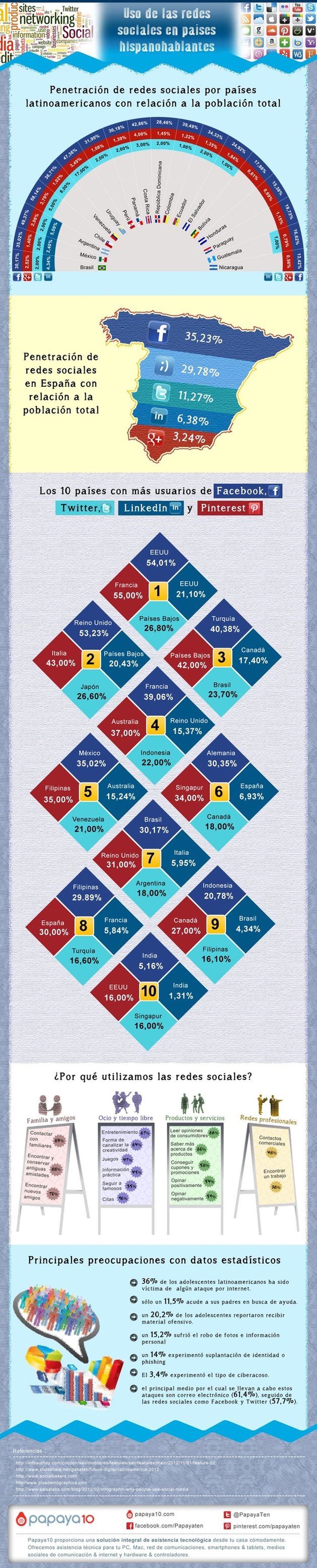 Una infografía para conocer la penetración de las redes sociales en los países latinoamericanos
