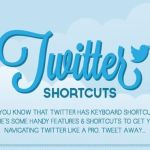 Infografía con los atajos de teclado para agilizar el uso de Twitter