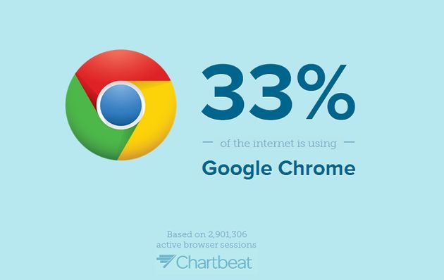 Percent of the Internet, conoce que porcentaje de internautas usan cada navegador y sistema operativo