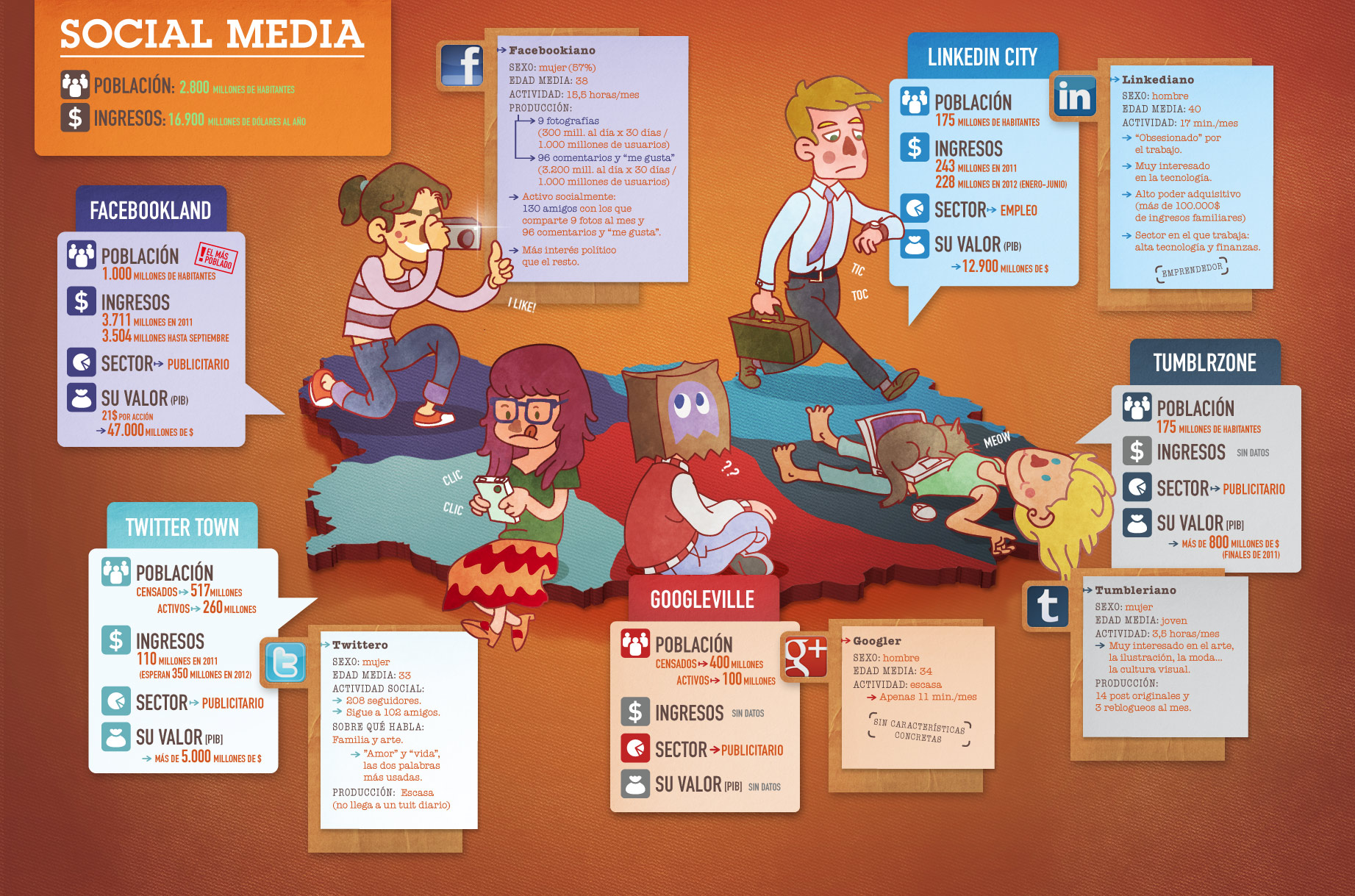 La población del social media en una atractiva e interesante infografía