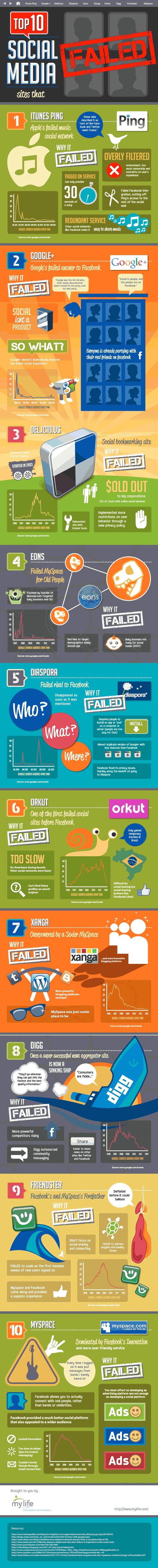 Infografía con el Top Ten de redes sociales que fracasaron