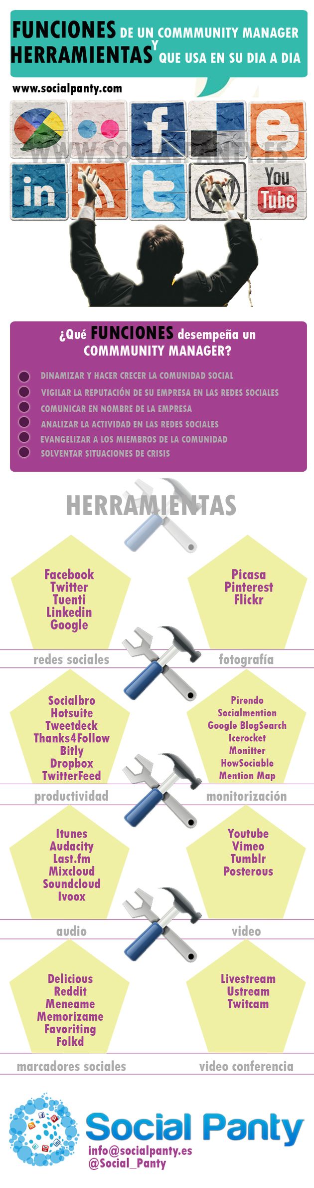 Infografía para descubrir las funciones de un Community Manager y las herramientas que utiliza
