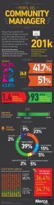 Perfil del Community Manager