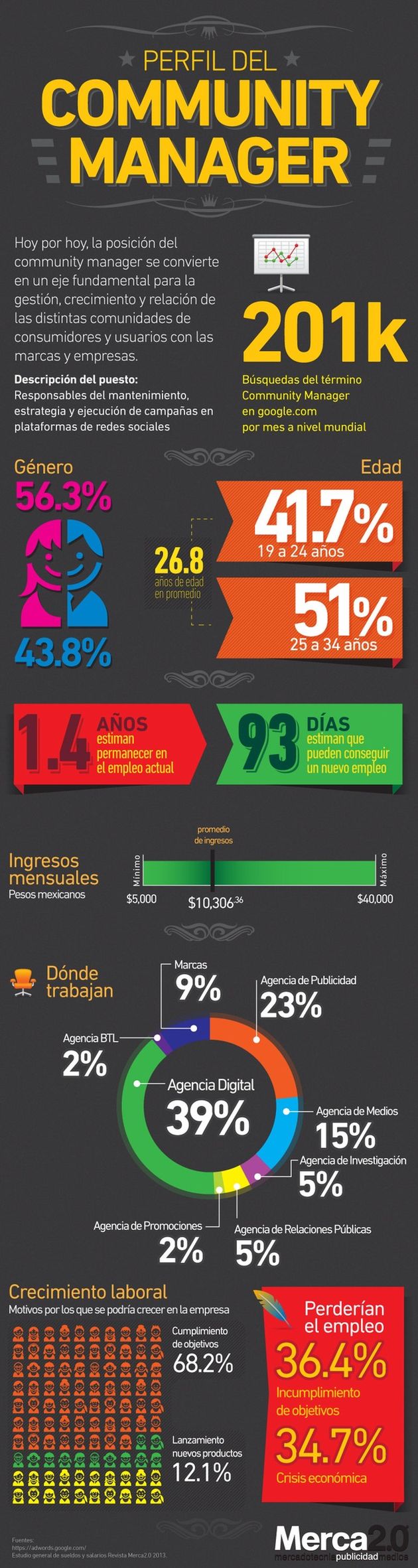 Descubre el perfil de un Community Manager con esta interesante infografía en español