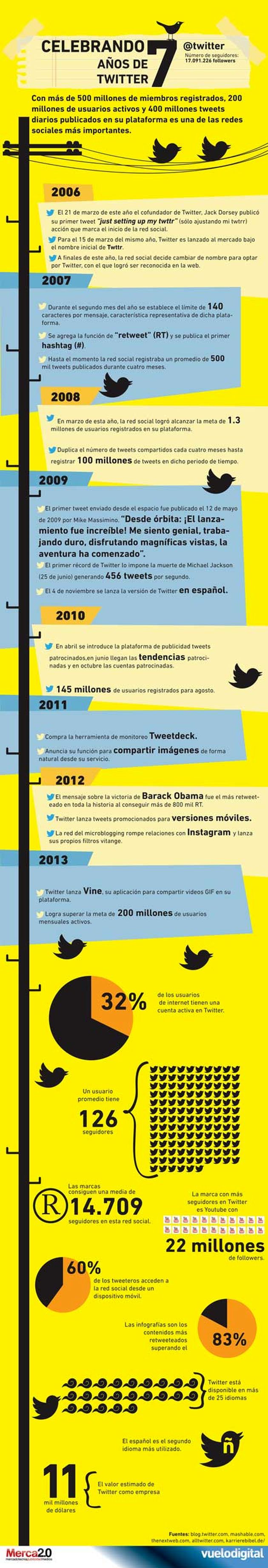 Una infografía, en español, para conmemorar el séptimo aniversario de Twitter