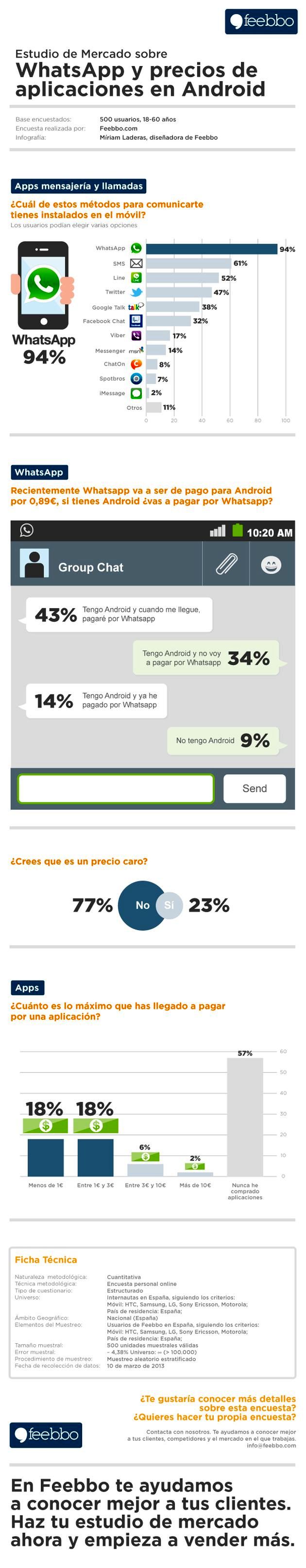 Estudio de mercado sobre WhatsApp y los precios de las apps Android en una infografía