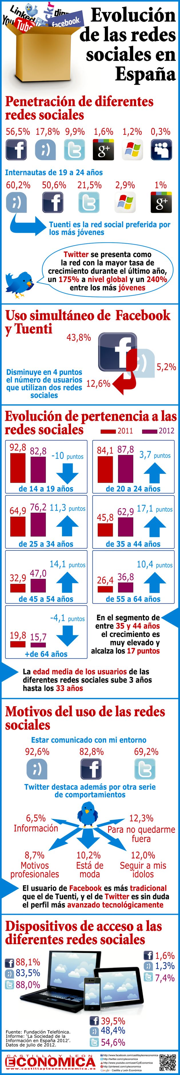 La evolución de las redes sociales en España en una interesante infografía