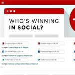 Wildfire Social Media Monitor, compara varias cuentas o perfiles de distintas redes sociales