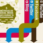 Infografía: 5 métricas en Social Media para evaluar tu comunicación