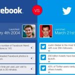 Facebook vs. Twitter en una interesante infografía