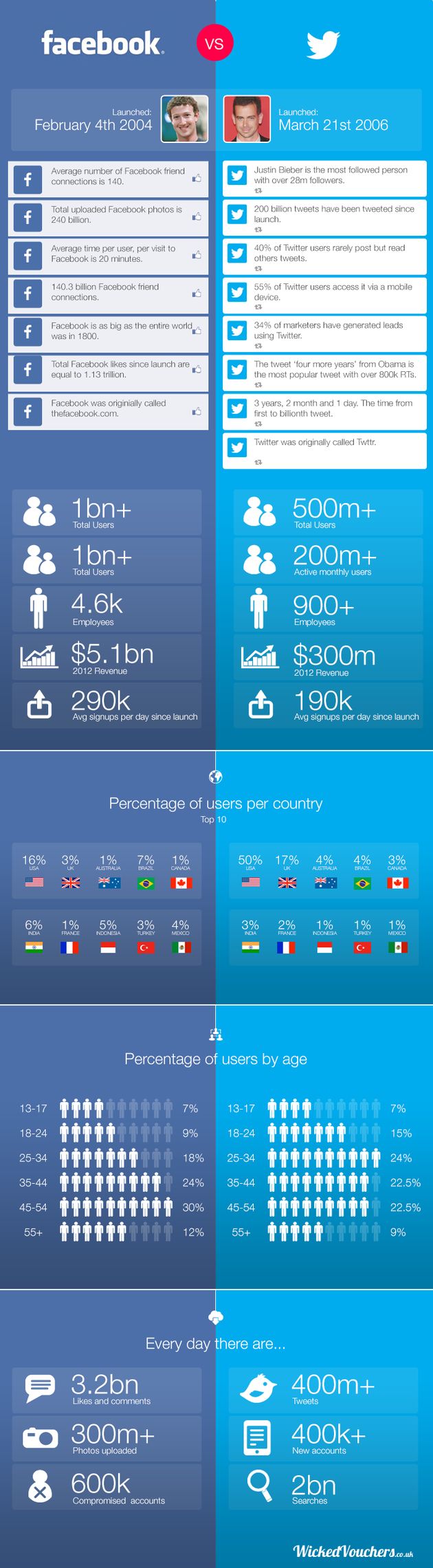 Facebook vs. Twitter en una interesante infografía