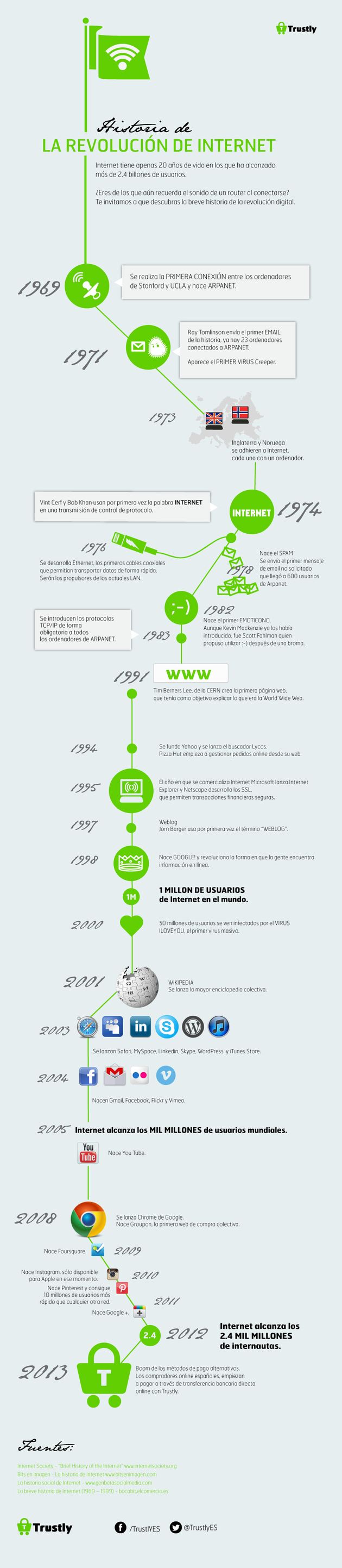 Historia de la revolución de internet en una infografía en español