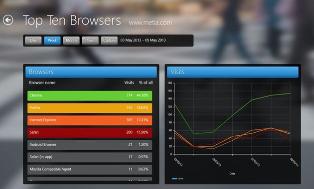 Modern Web Analytics, un cliente para Google Analytics en Windows 8