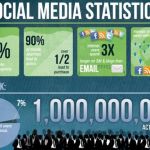 Otra infografía con muchos datos estadísticos de Social Media