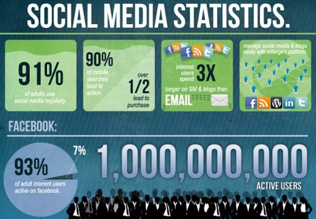 Otra infografía con muchos datos estadísticos de Social Media