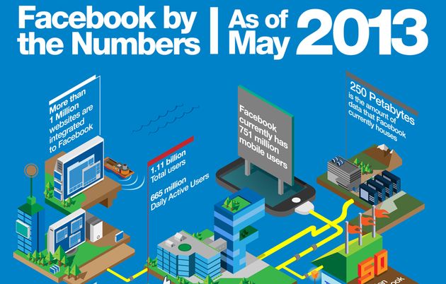 Una infografía con las cifras de Facebook en mayo de 2013
