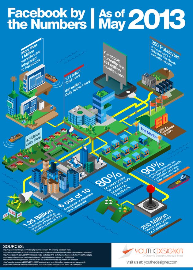 Una infografía con las cifras de Facebook en mayo de 2013