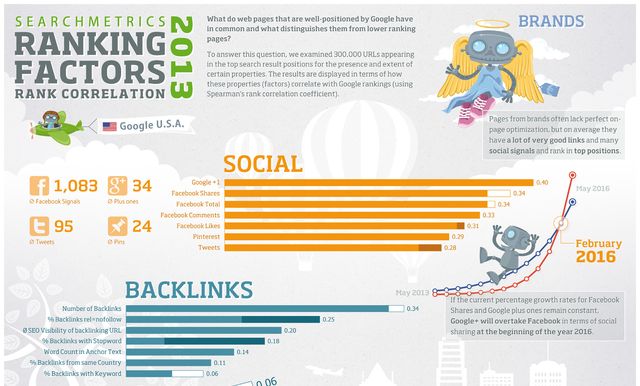 Una infografía para descubrir los factores que afectan al SEO en 2013