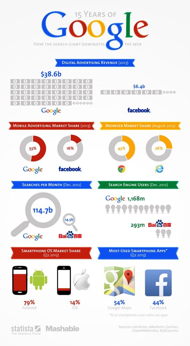 15 años de Google, para convertirse en el rey de la red, en infografía
