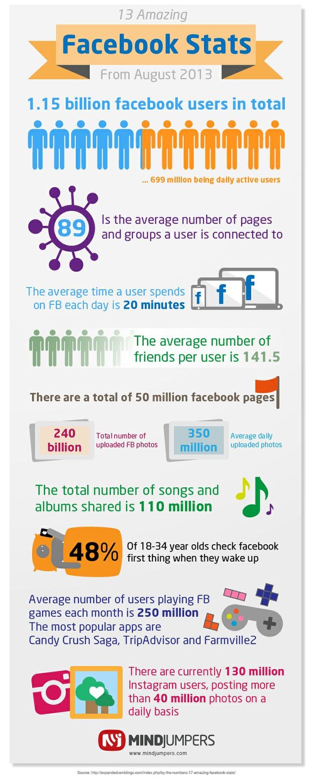 Infografía actual con algunas estadísticas curiosas de Facebook