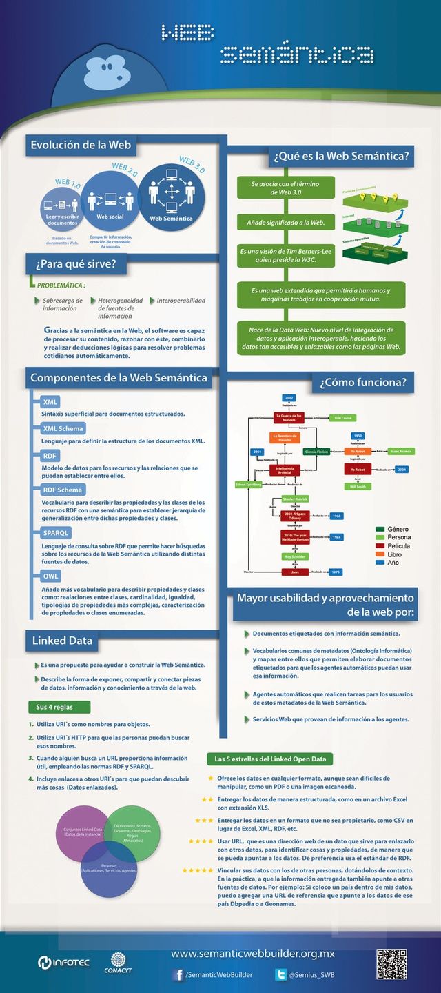 Una interesante infografía que nos explica qué es la web semántica