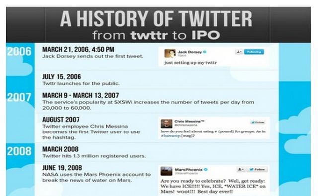 La completa historia de Twitter en una interesante infografía