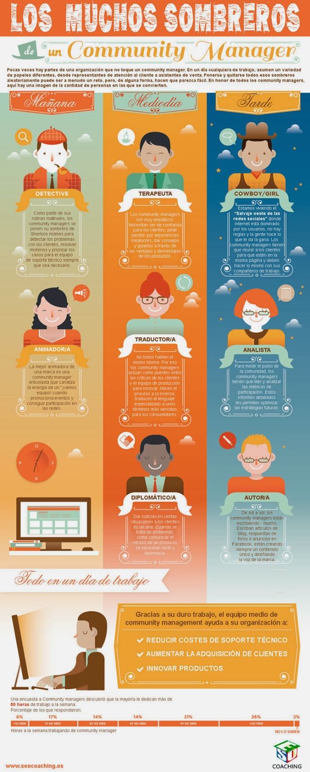 Las distintas tareas de un Community Manager en una infografía