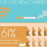 WiFi: ¿una adicción como el tabaco? (Infografía)
