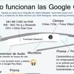 Infografía que nos enseña cómo funcionan las Google Glass