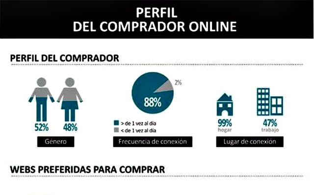 Conoce el perfil del comprador online español (infografía)