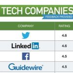 Lista con las mejores empresas tecnológicas para trabajar en 2014