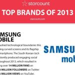Top 10 de marcas en las Redes Sociales en 2013 (infografía)