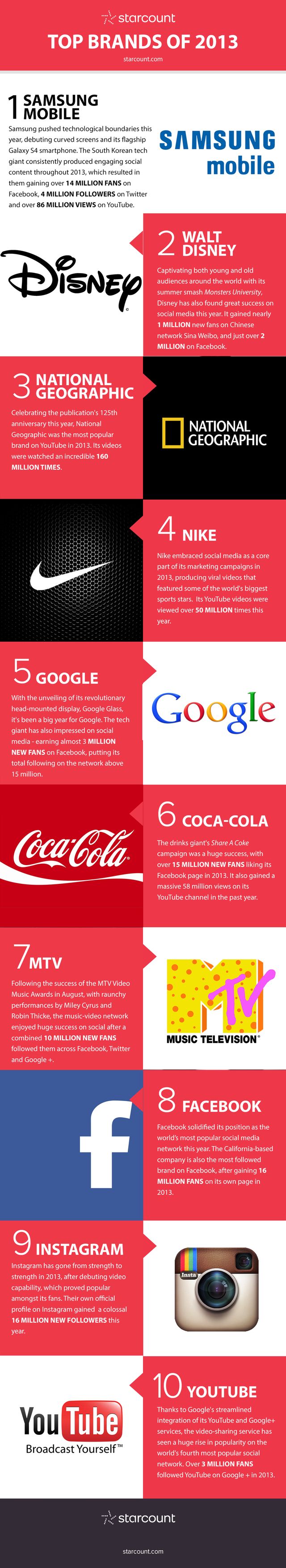 Top 10 de marcas en las Redes Sociales en 2013 (infografía)