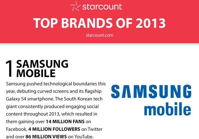 Top 10 de marcas en las Redes Sociales en 2013 (infografía)
