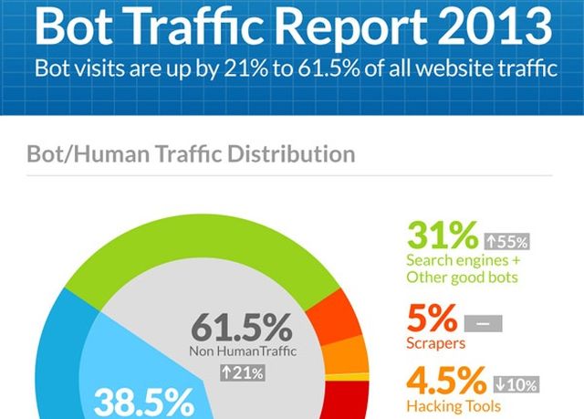 Tráfico generado por robots superó el 60 por ciento en 2013 (infografía)