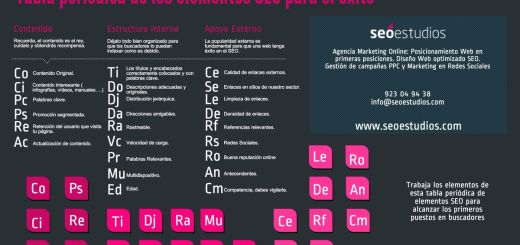 La tabla periódica de los elementos SEO para lograr el éxito